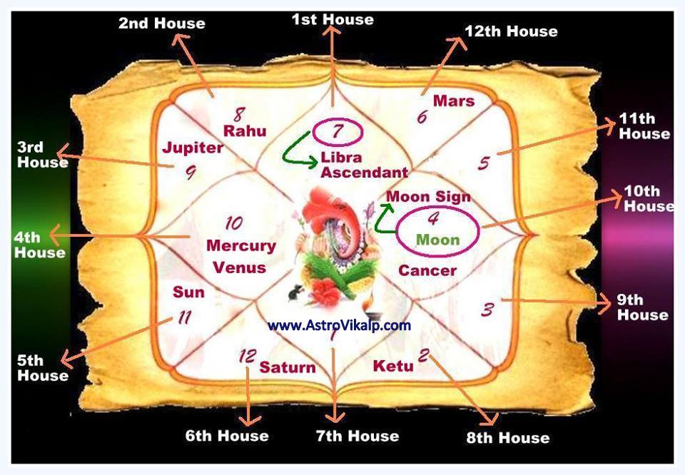 How To Read Indian Astrology Chart