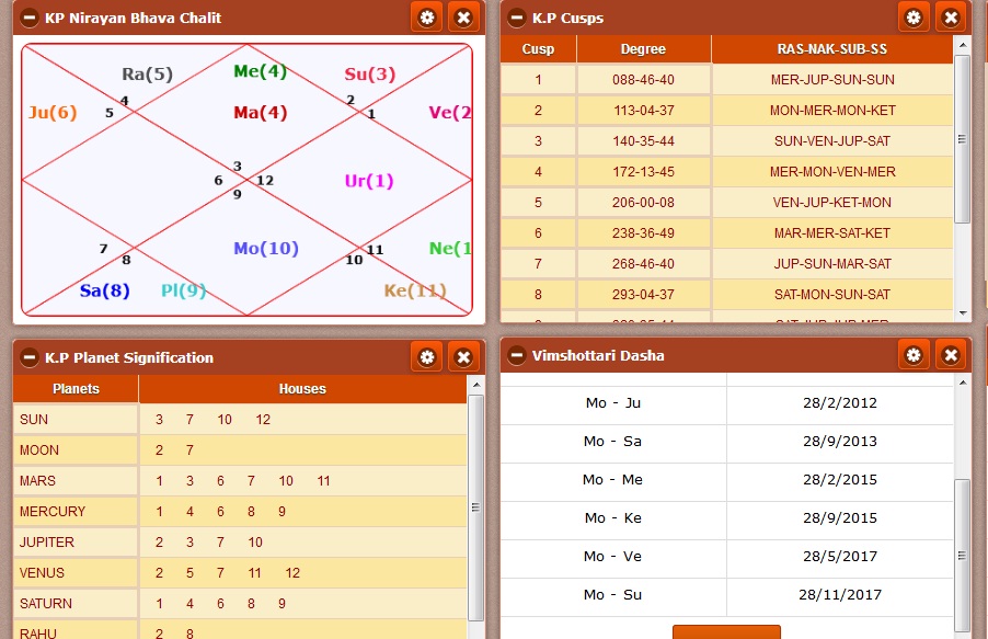 How To Read Prashna Chart